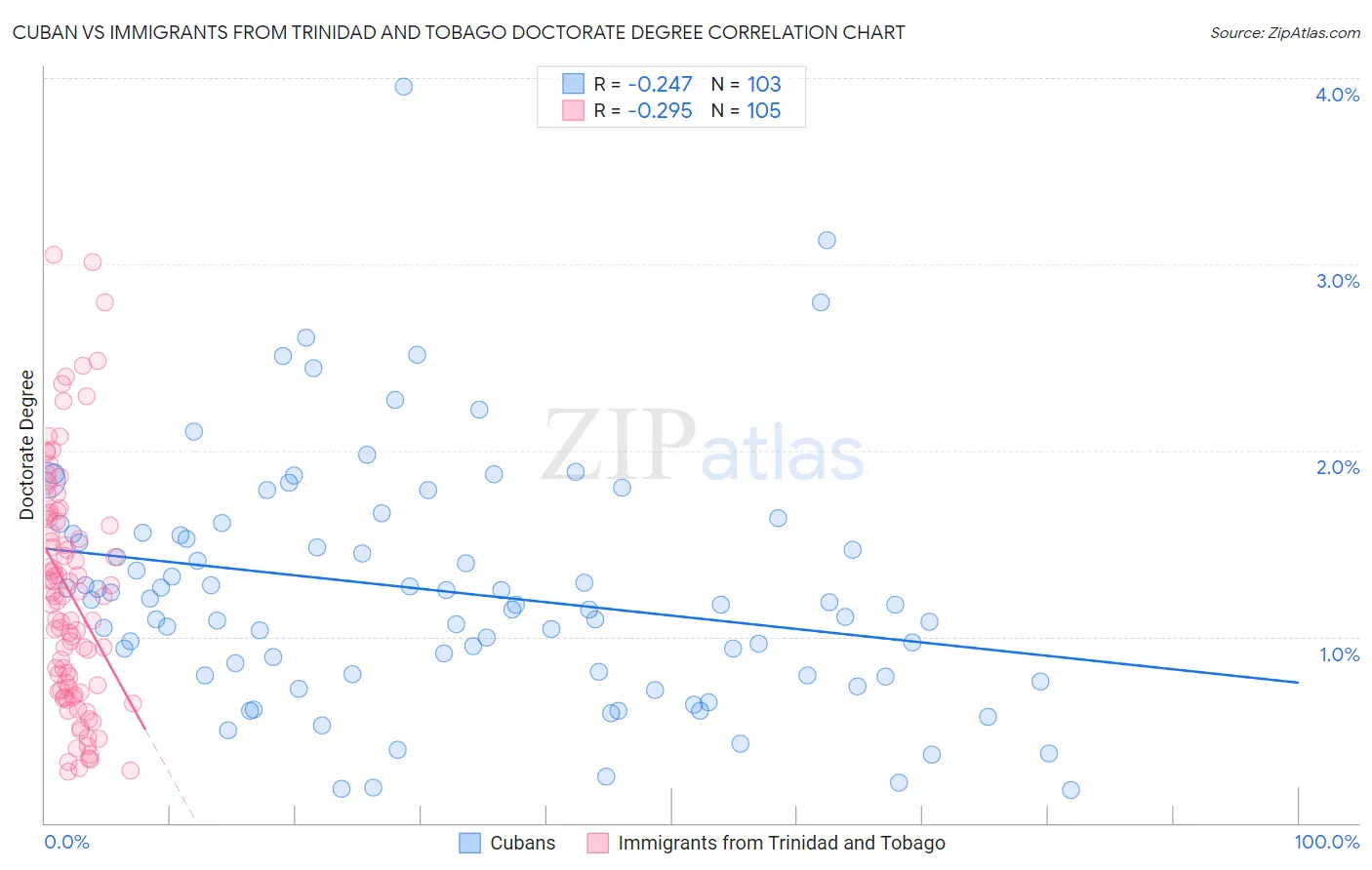 Cuban vs Immigrants from Trinidad and Tobago Doctorate Degree