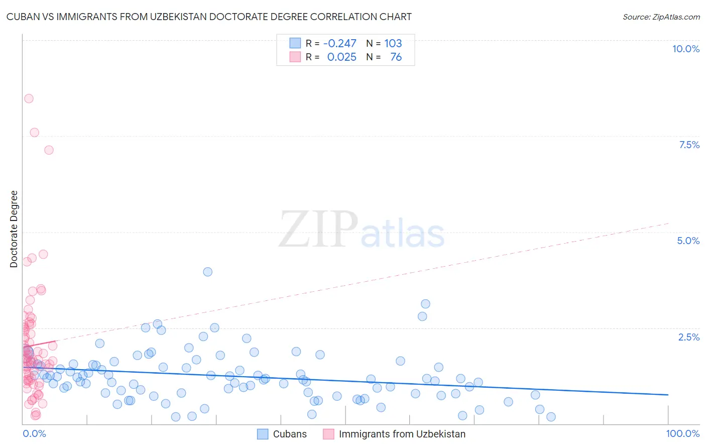 Cuban vs Immigrants from Uzbekistan Doctorate Degree