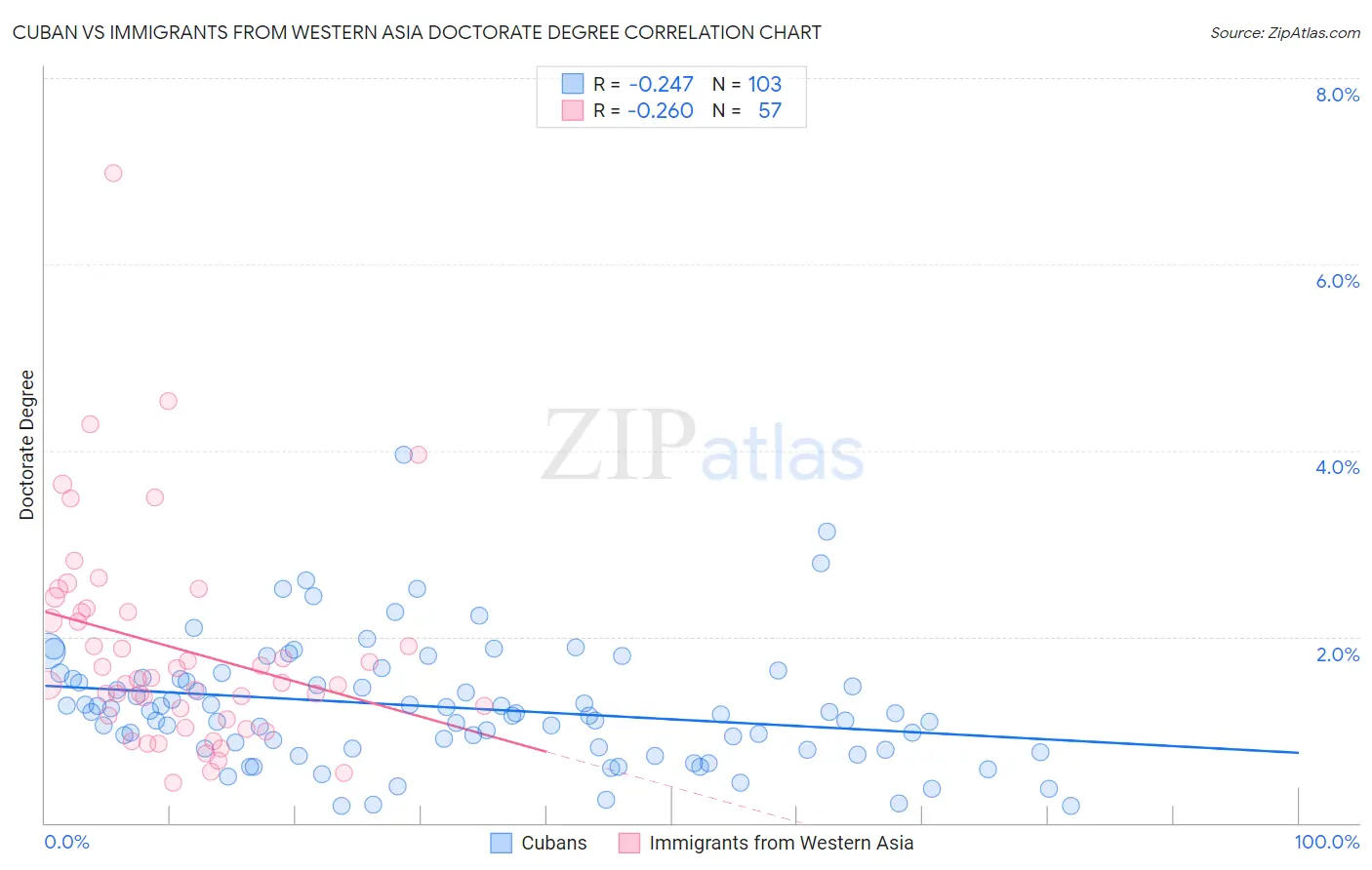 Cuban vs Immigrants from Western Asia Doctorate Degree