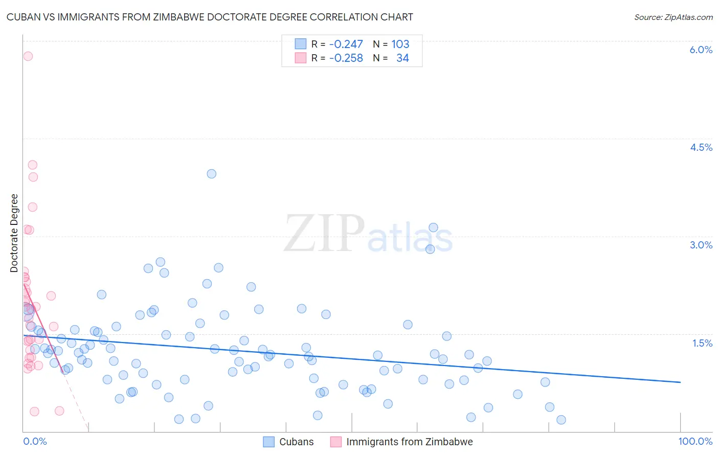 Cuban vs Immigrants from Zimbabwe Doctorate Degree