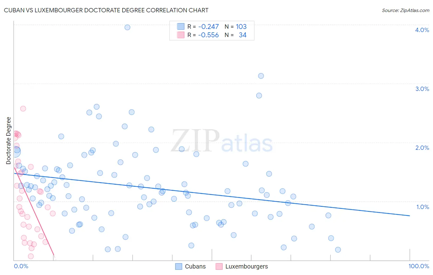 Cuban vs Luxembourger Doctorate Degree
