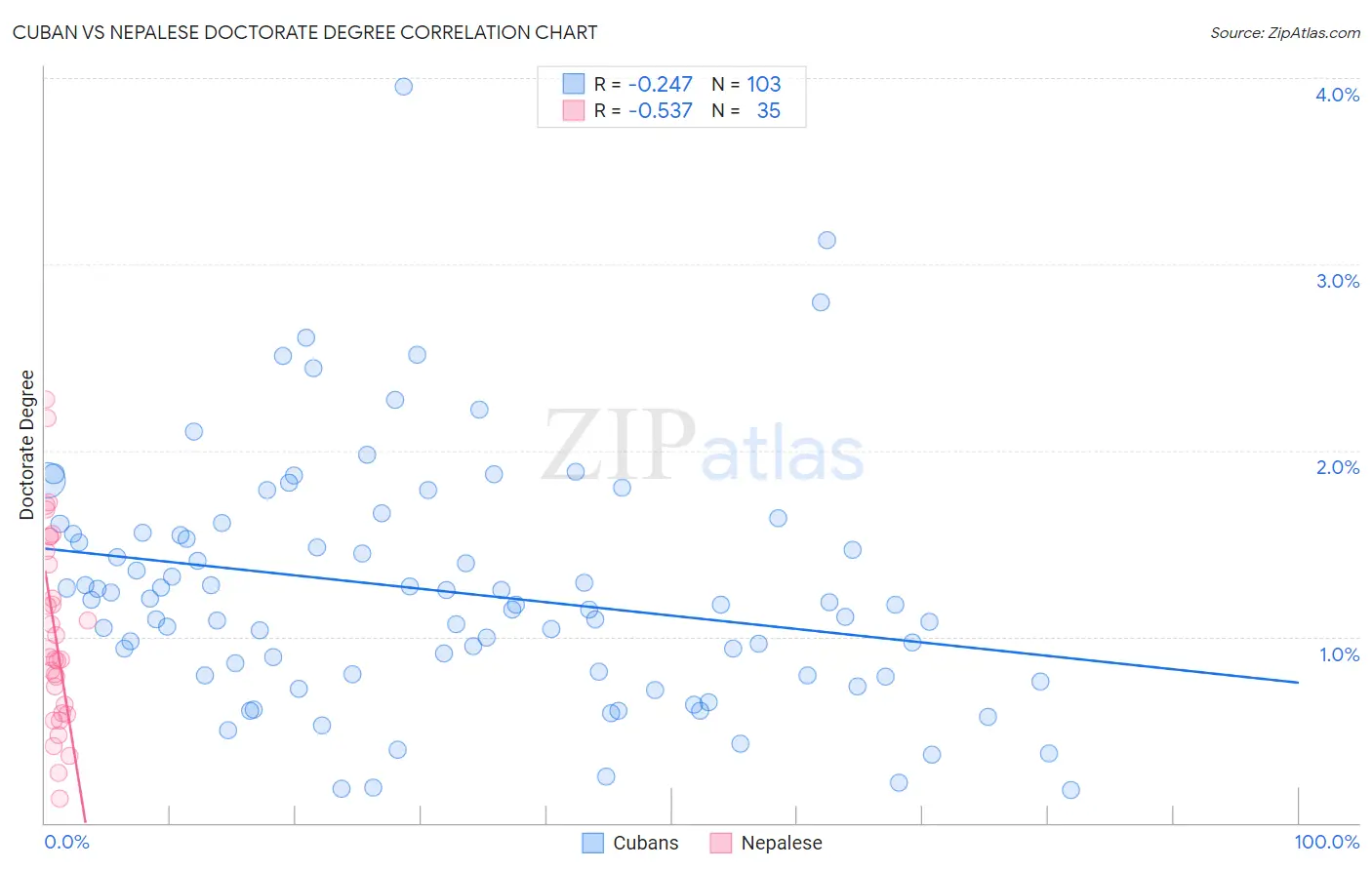 Cuban vs Nepalese Doctorate Degree