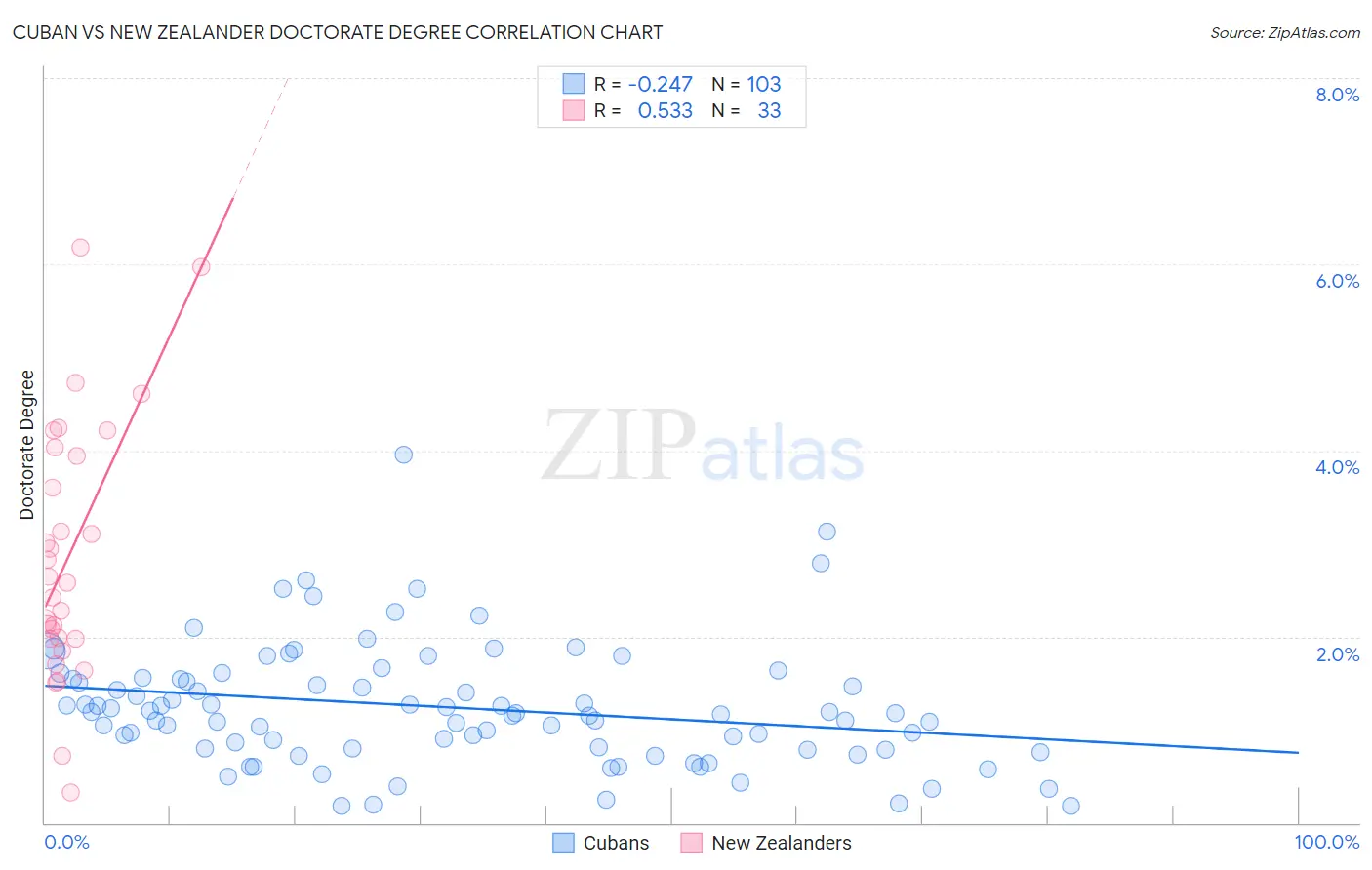 Cuban vs New Zealander Doctorate Degree