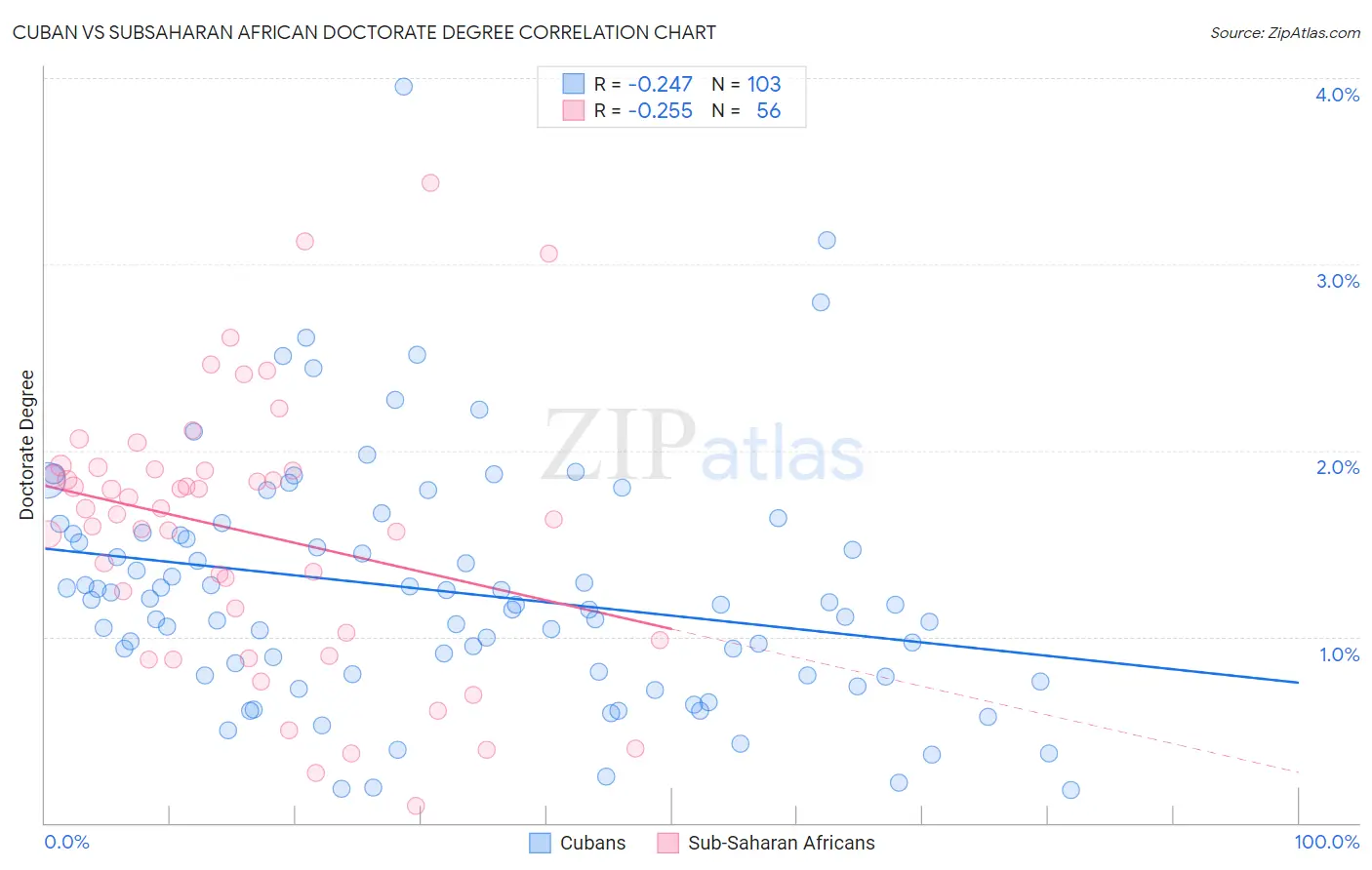Cuban vs Subsaharan African Doctorate Degree