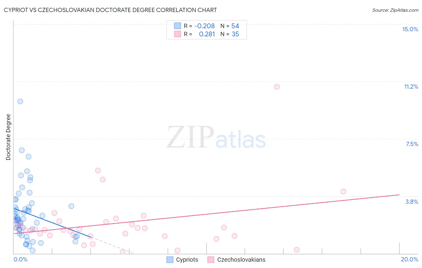 Cypriot vs Czechoslovakian Doctorate Degree