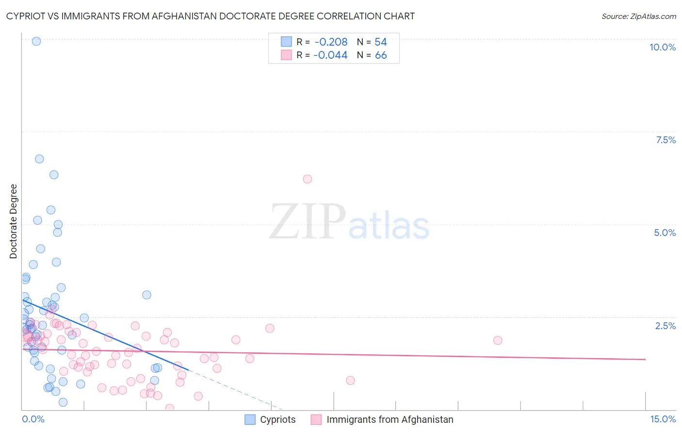 Cypriot vs Immigrants from Afghanistan Doctorate Degree