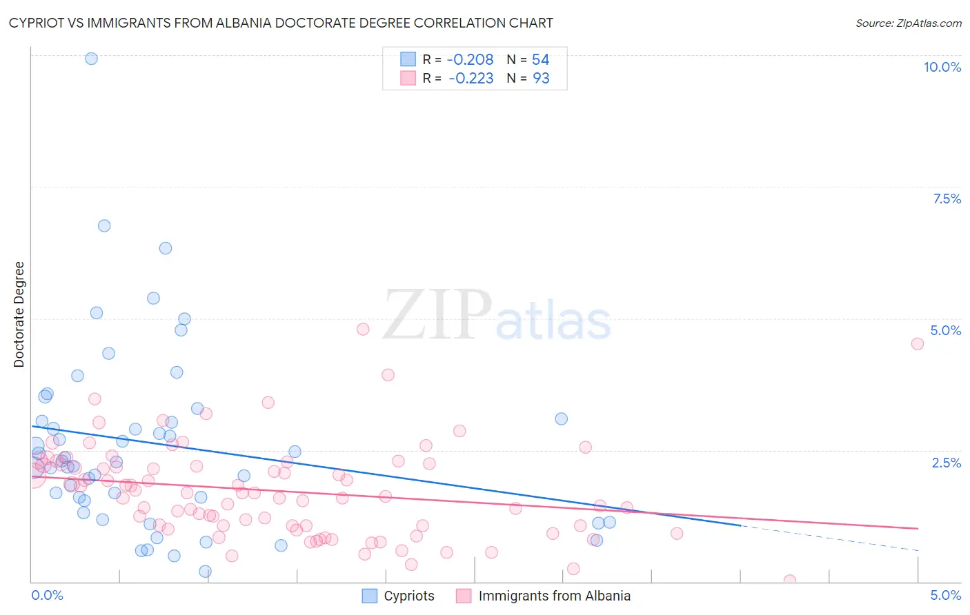 Cypriot vs Immigrants from Albania Doctorate Degree
