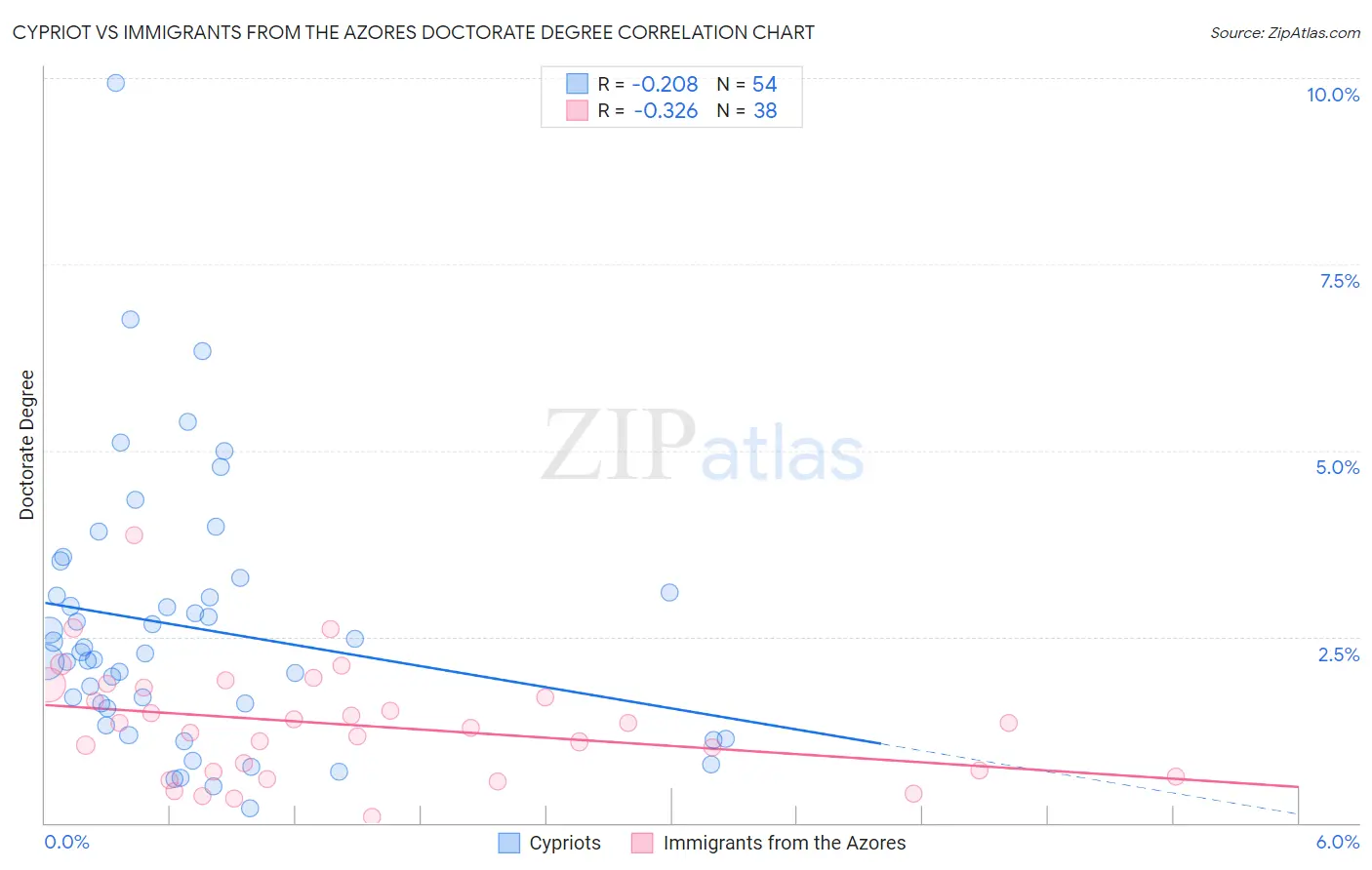 Cypriot vs Immigrants from the Azores Doctorate Degree