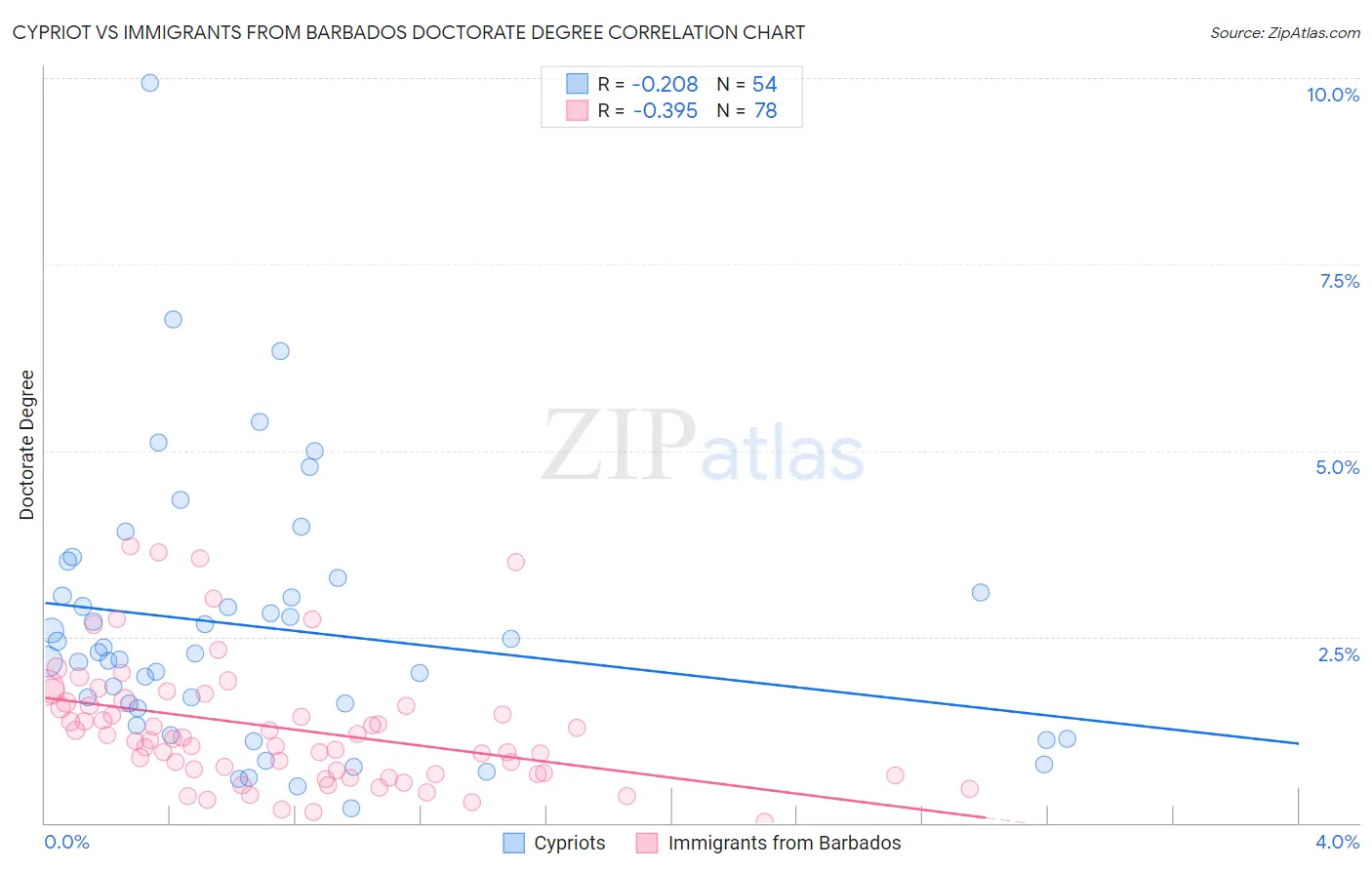 Cypriot vs Immigrants from Barbados Doctorate Degree