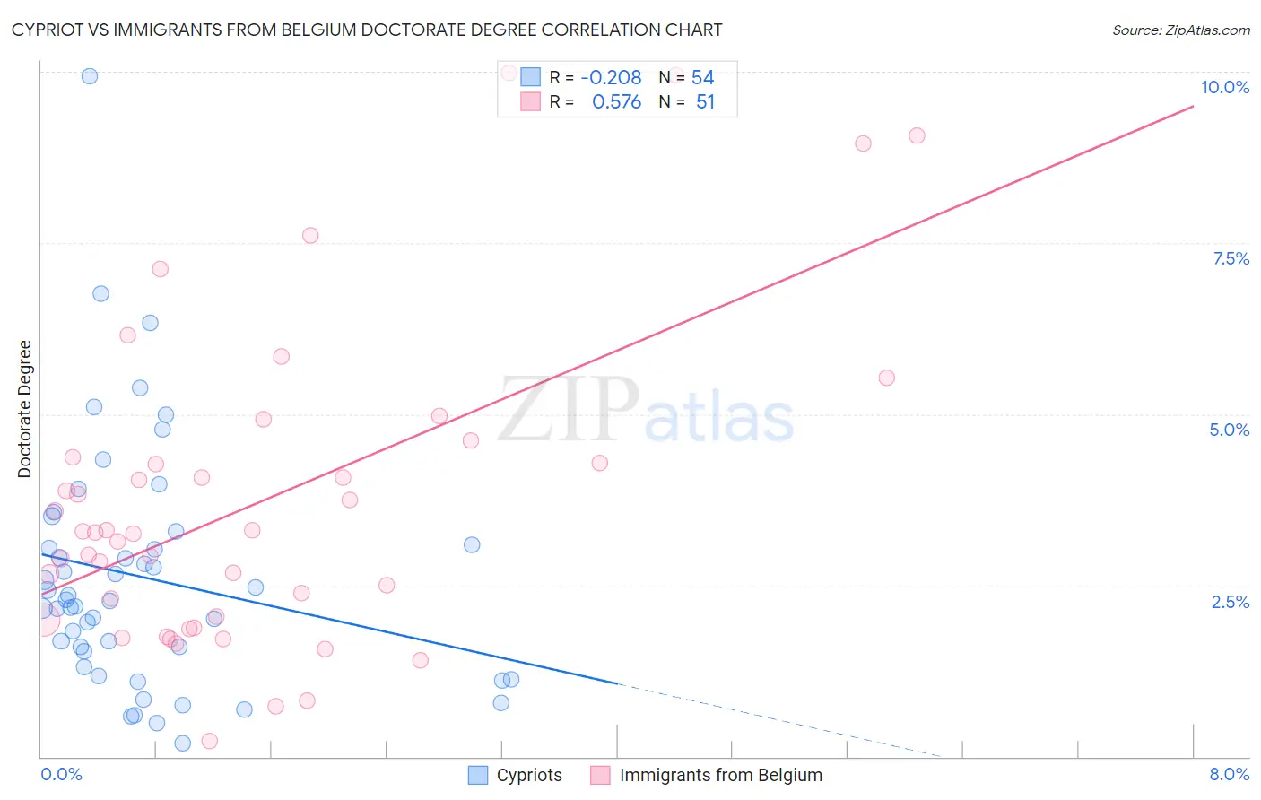 Cypriot vs Immigrants from Belgium Doctorate Degree