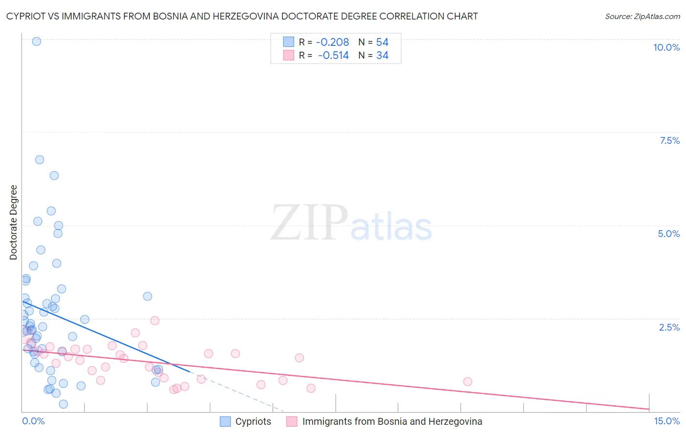 Cypriot vs Immigrants from Bosnia and Herzegovina Doctorate Degree