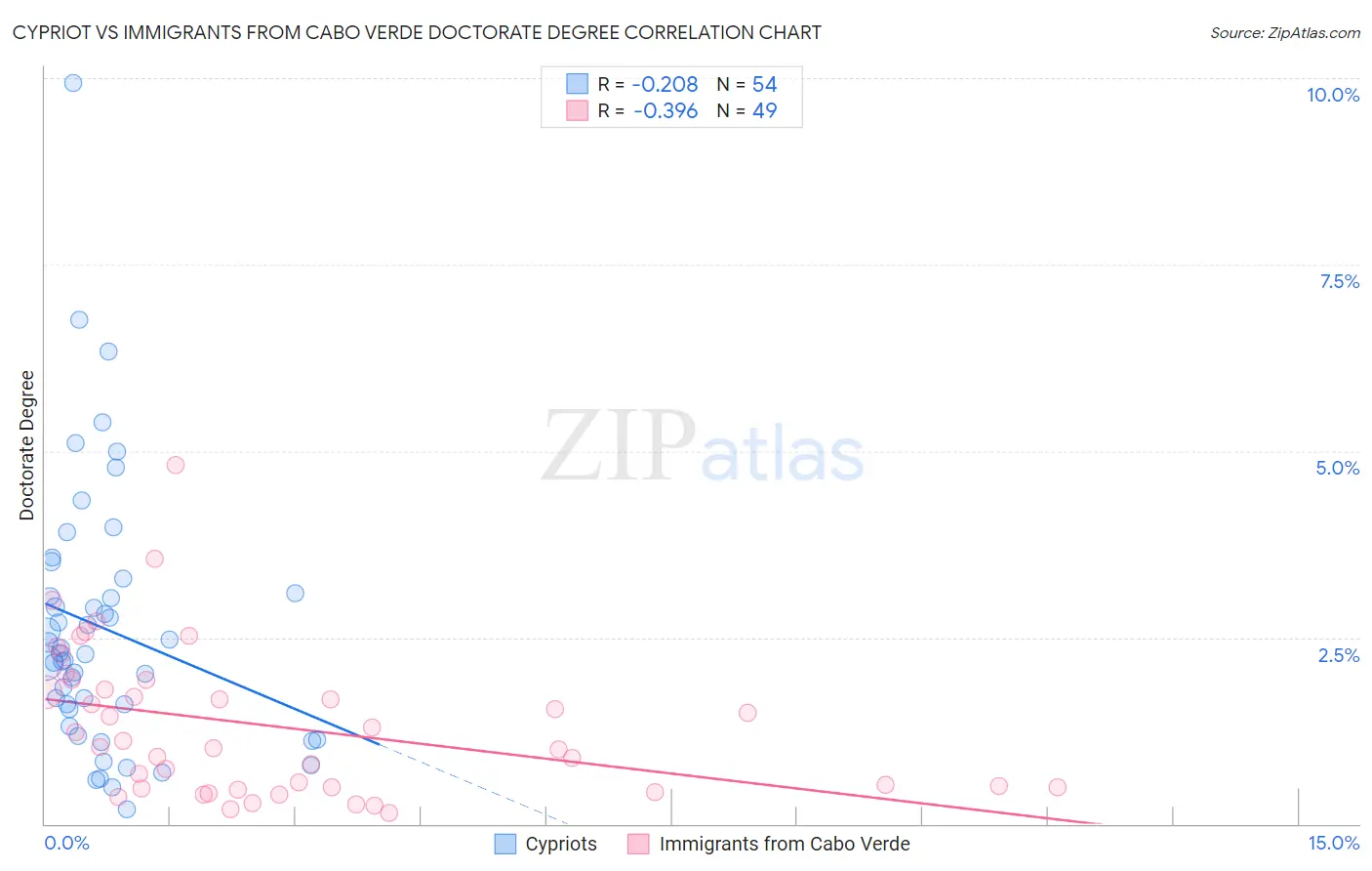 Cypriot vs Immigrants from Cabo Verde Doctorate Degree