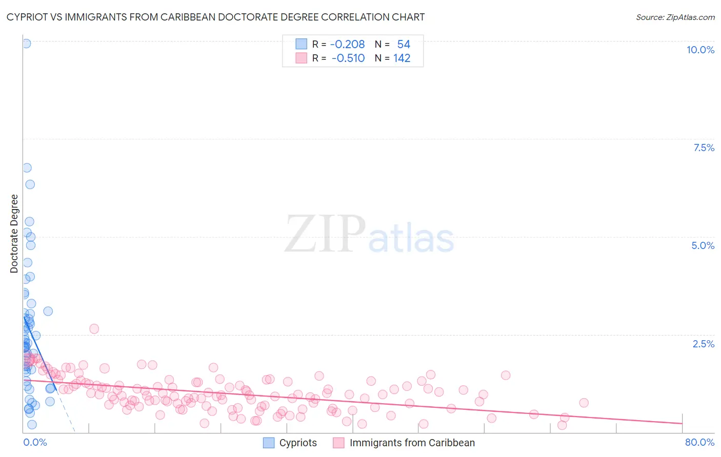 Cypriot vs Immigrants from Caribbean Doctorate Degree