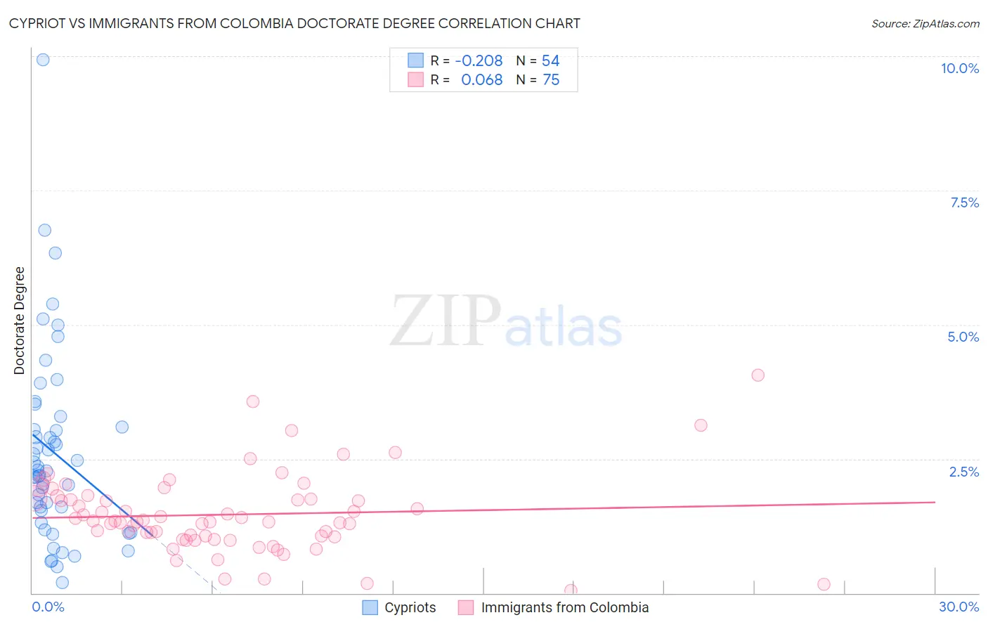 Cypriot vs Immigrants from Colombia Doctorate Degree
