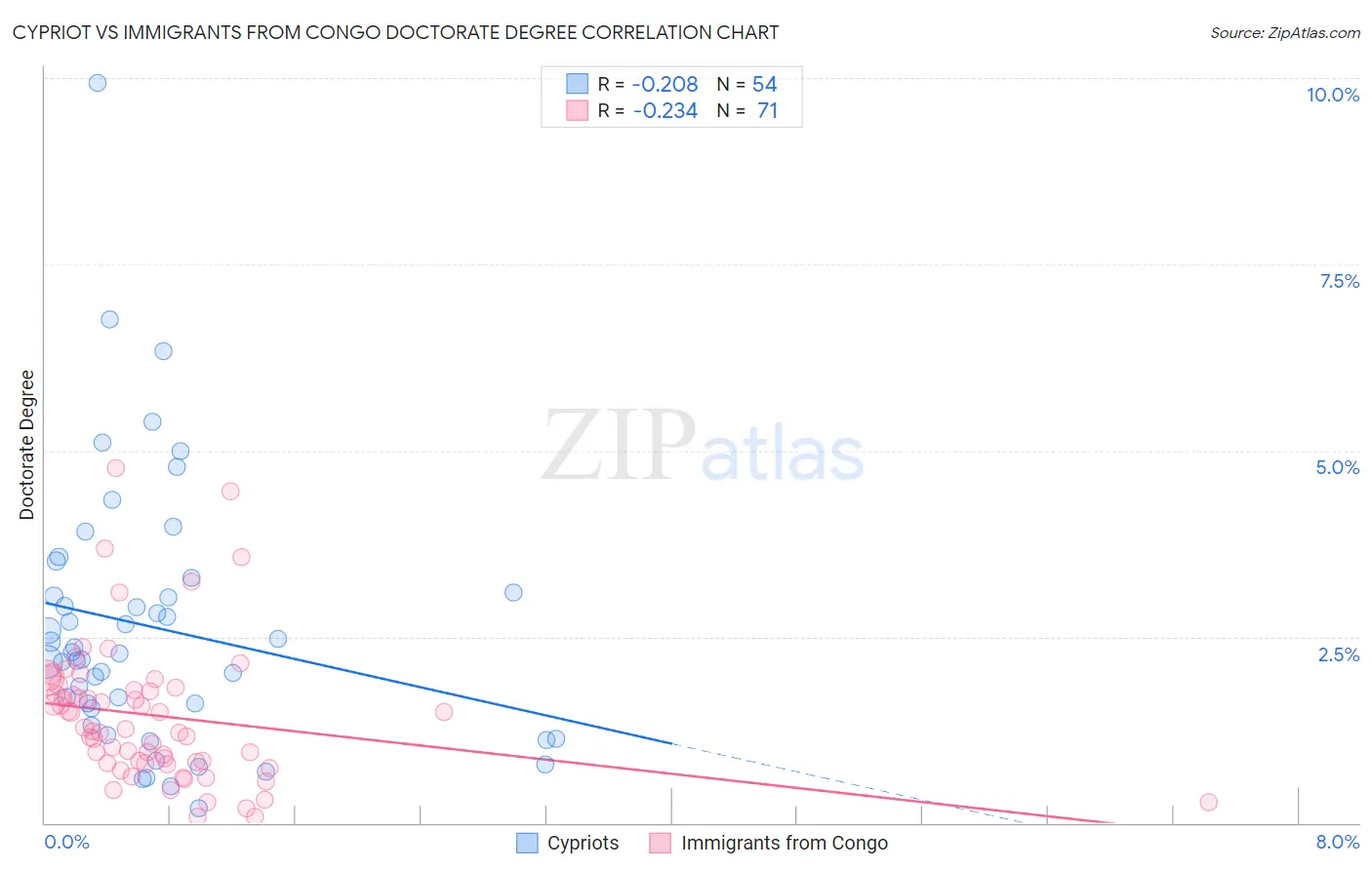 Cypriot vs Immigrants from Congo Doctorate Degree