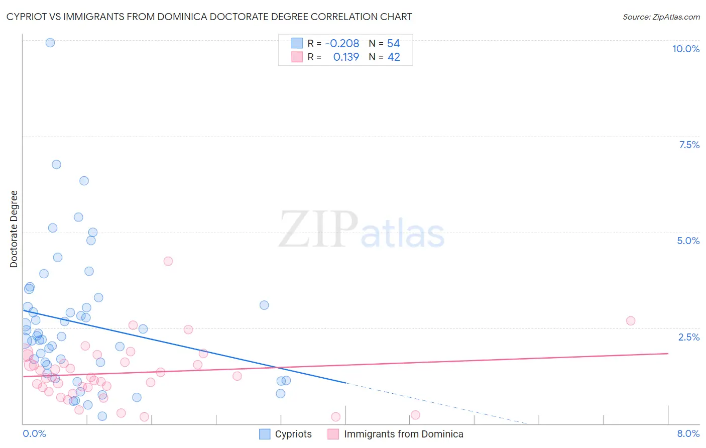 Cypriot vs Immigrants from Dominica Doctorate Degree