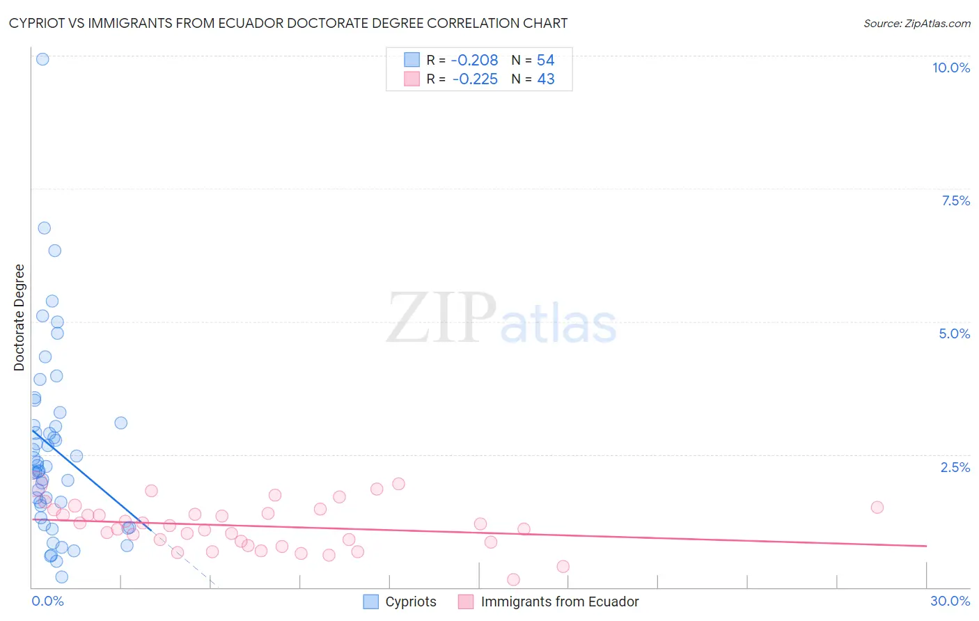 Cypriot vs Immigrants from Ecuador Doctorate Degree