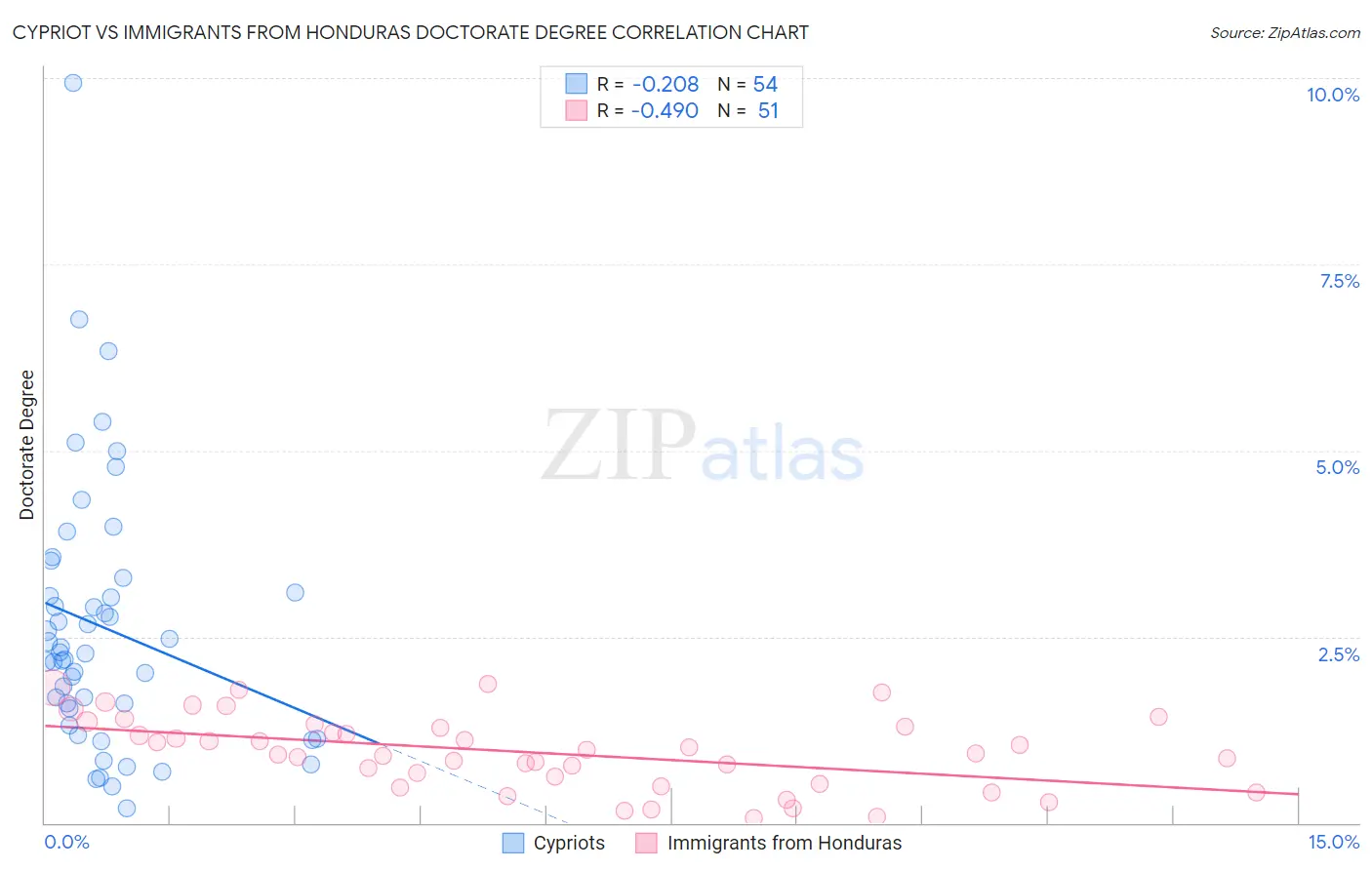 Cypriot vs Immigrants from Honduras Doctorate Degree