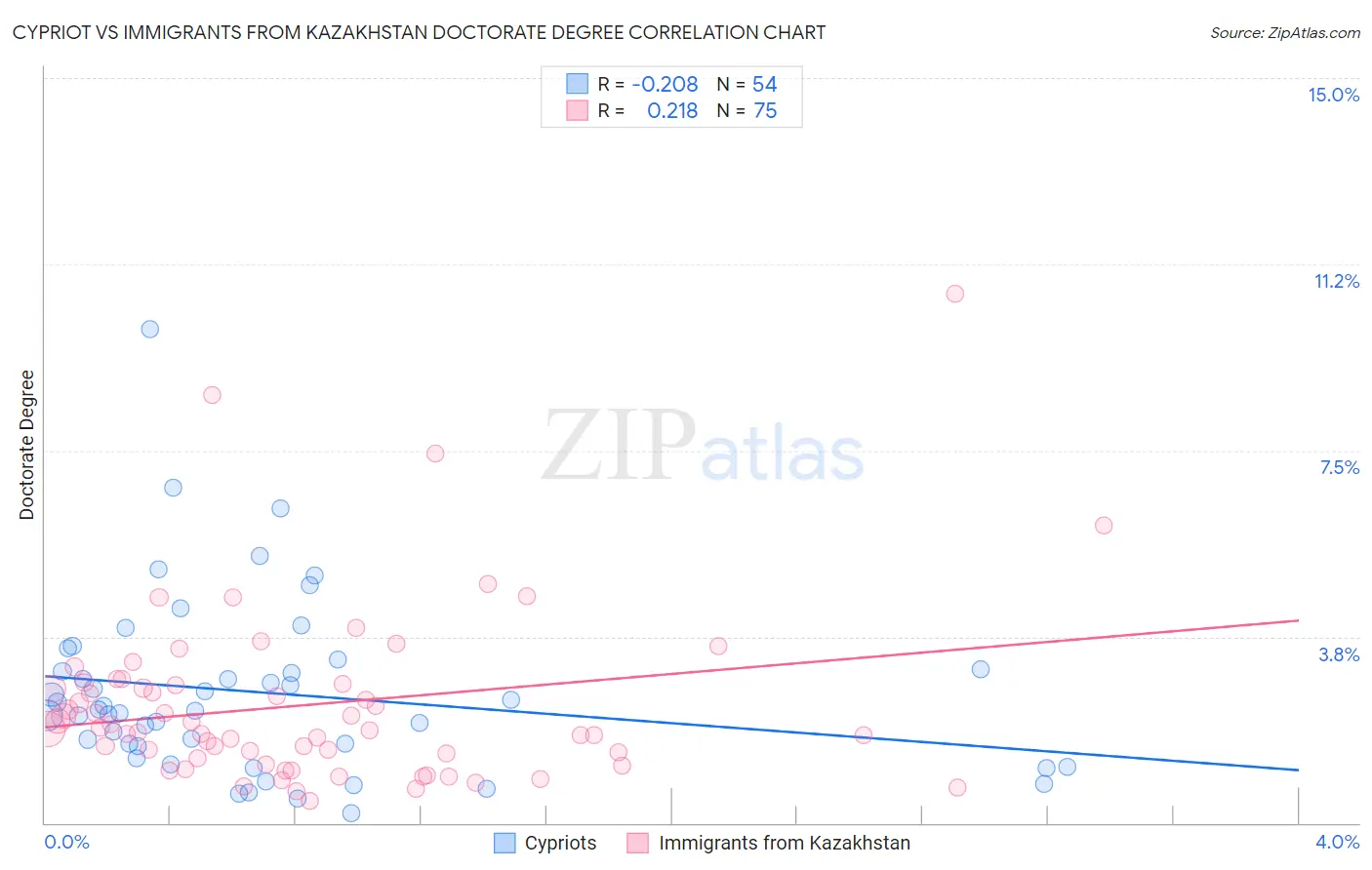 Cypriot vs Immigrants from Kazakhstan Doctorate Degree