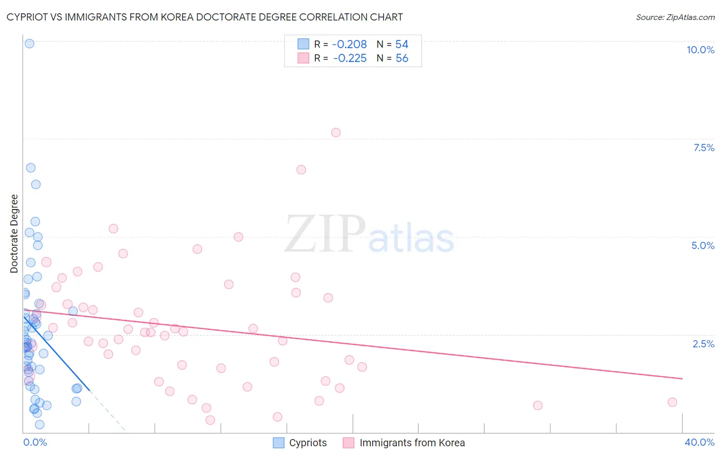 Cypriot vs Immigrants from Korea Doctorate Degree