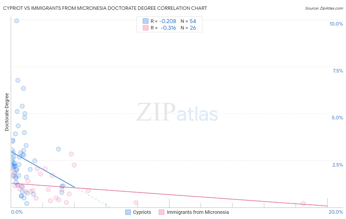 Cypriot vs Immigrants from Micronesia Doctorate Degree