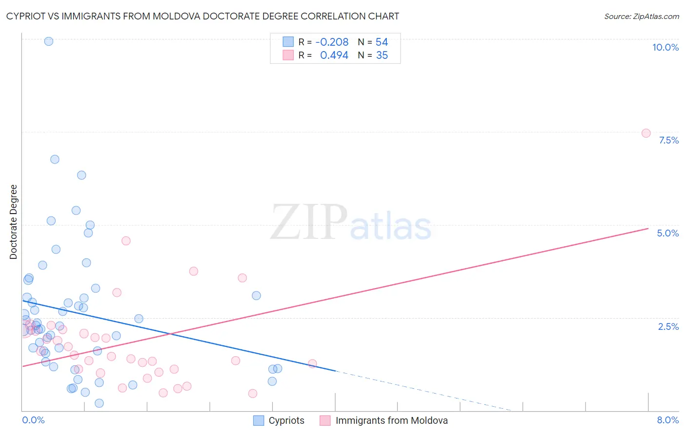 Cypriot vs Immigrants from Moldova Doctorate Degree