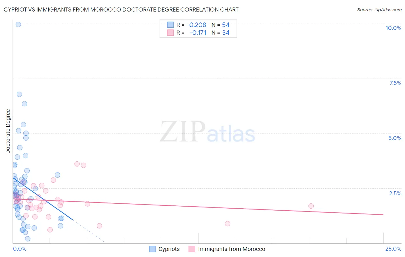Cypriot vs Immigrants from Morocco Doctorate Degree
