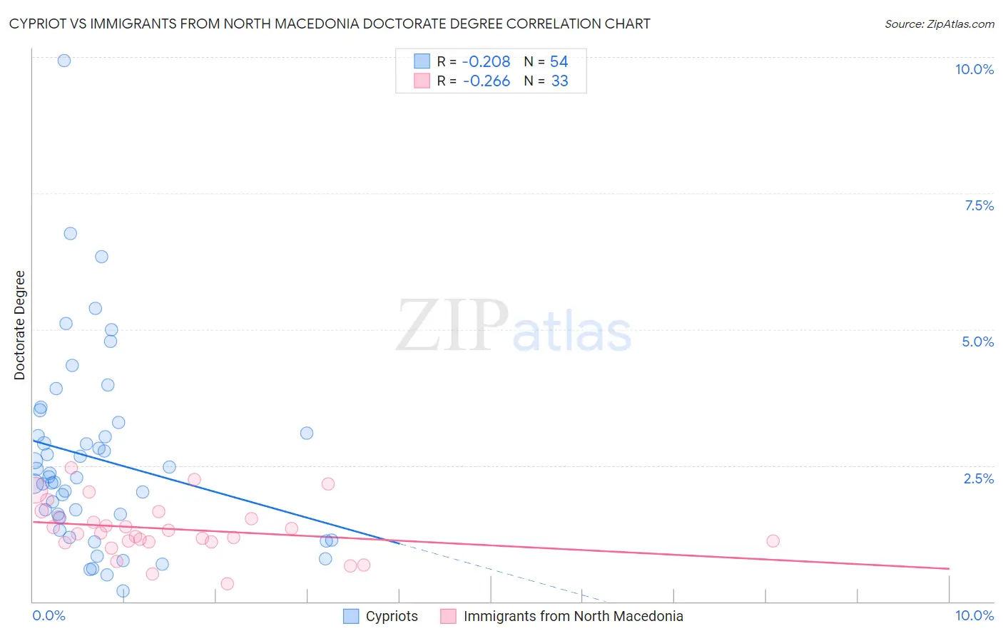 Cypriot vs Immigrants from North Macedonia Doctorate Degree