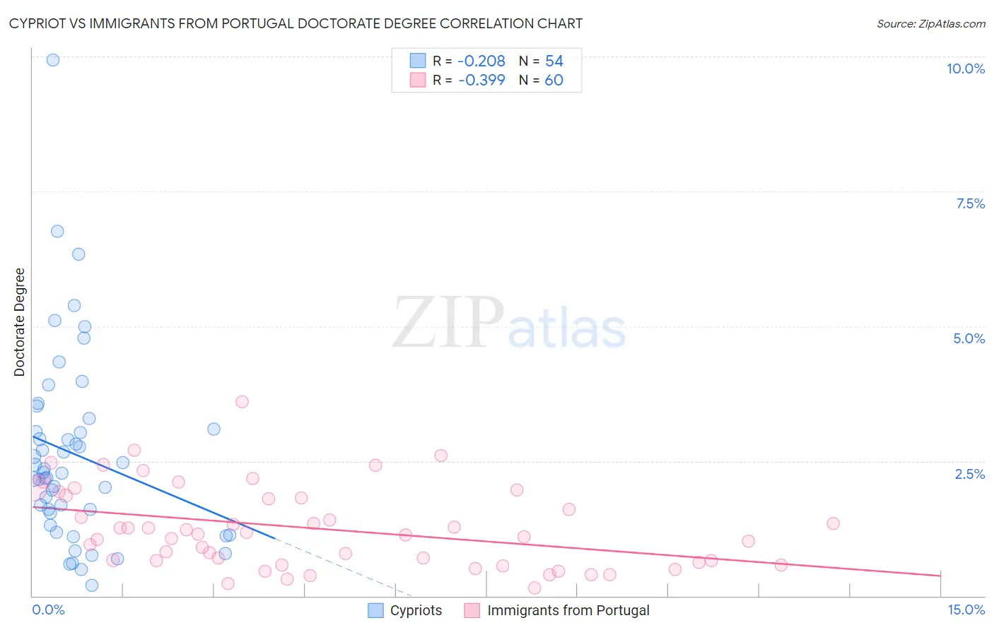 Cypriot vs Immigrants from Portugal Doctorate Degree