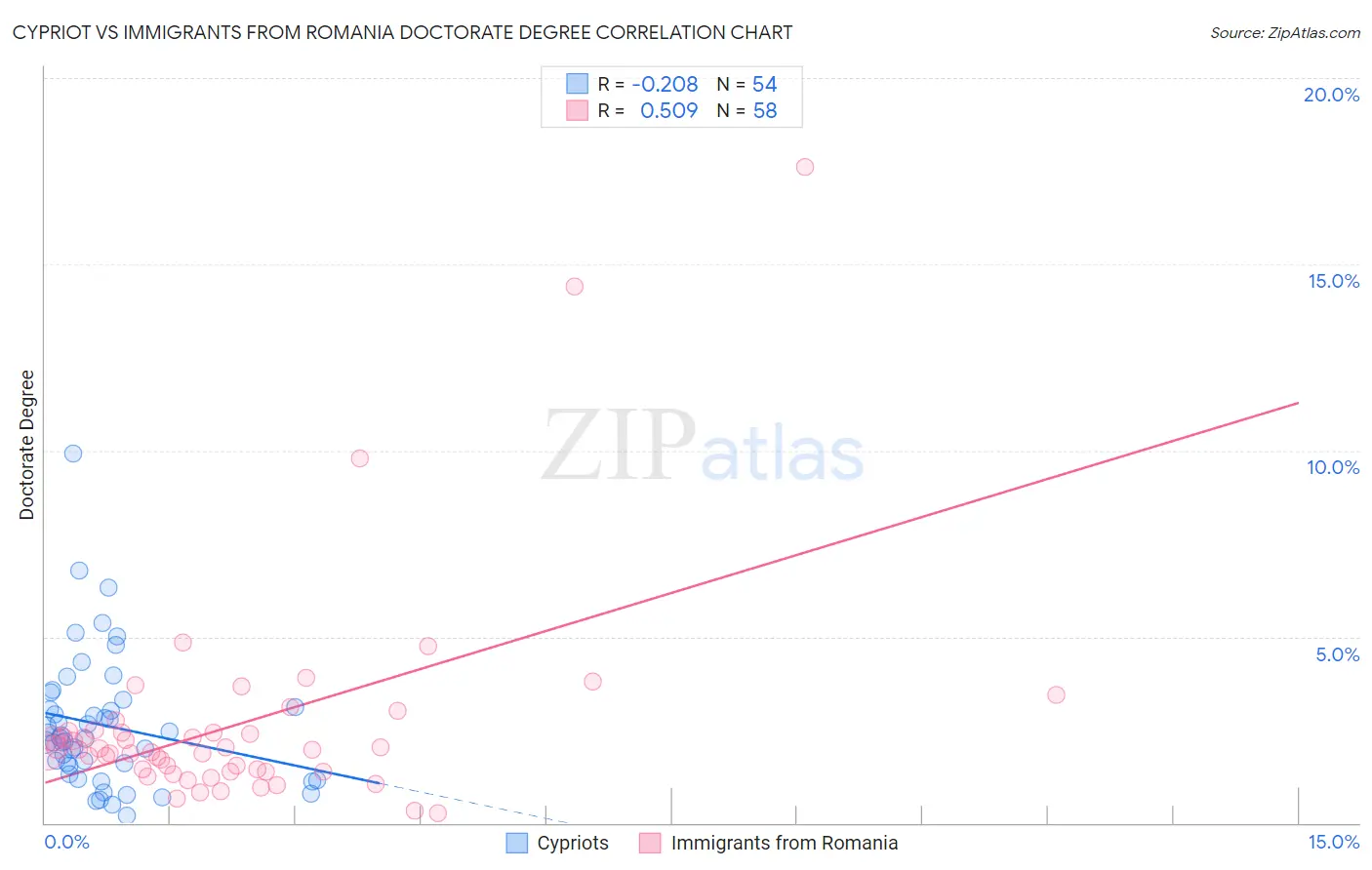 Cypriot vs Immigrants from Romania Doctorate Degree