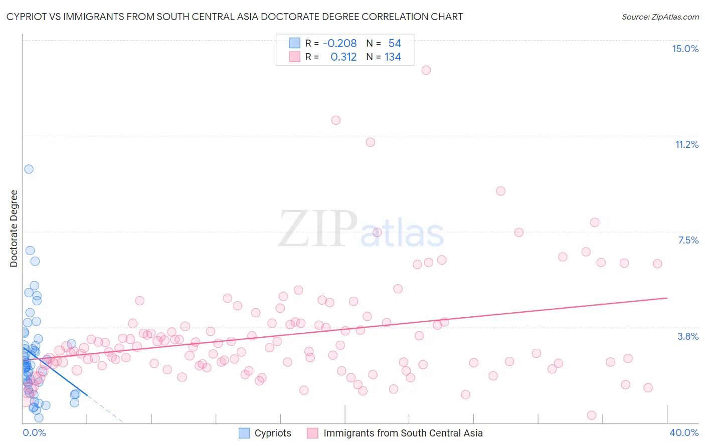 Cypriot vs Immigrants from South Central Asia Doctorate Degree