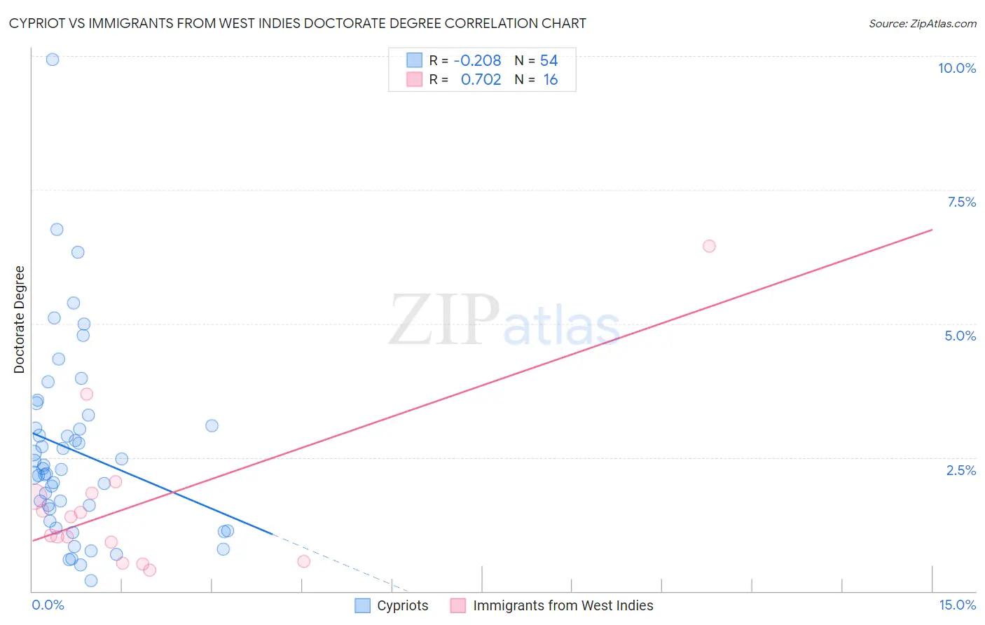 Cypriot vs Immigrants from West Indies Doctorate Degree