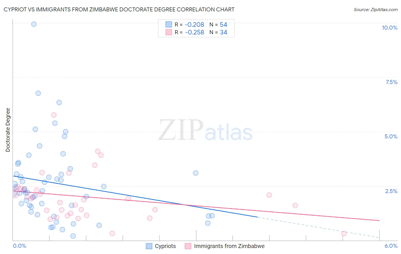 Cypriot vs Immigrants from Zimbabwe Doctorate Degree