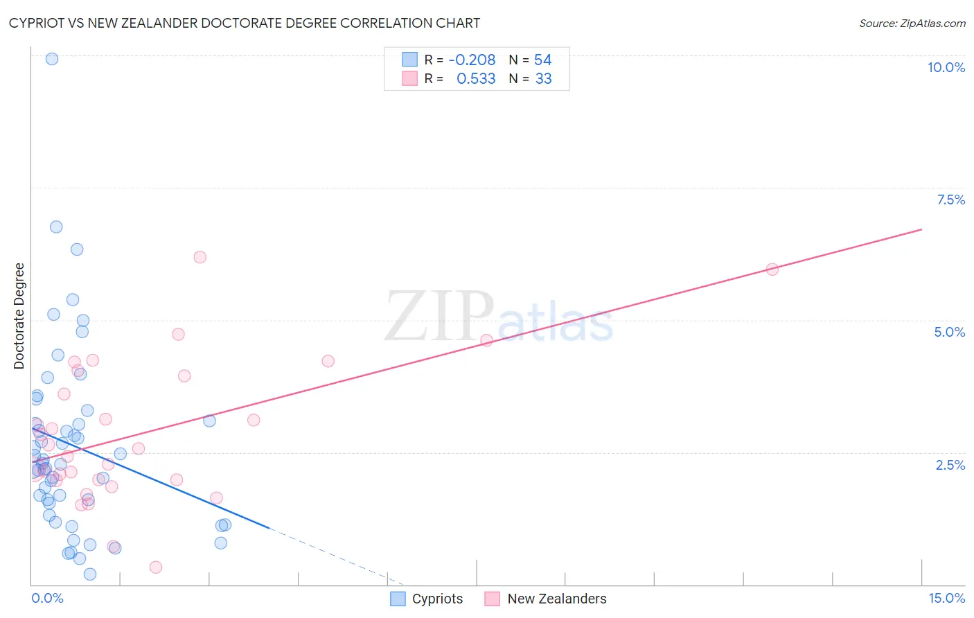 Cypriot vs New Zealander Doctorate Degree