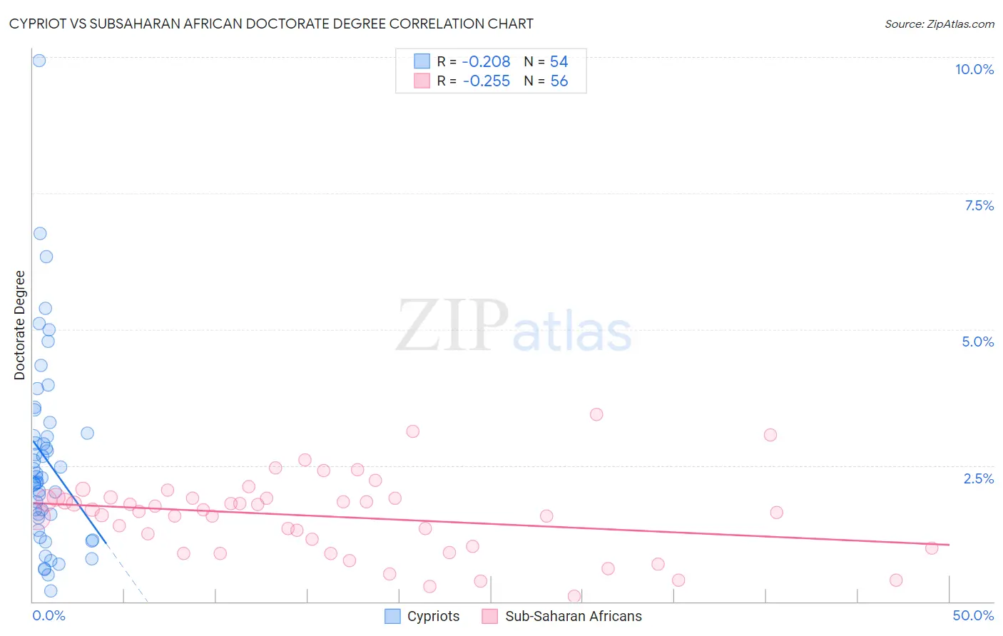 Cypriot vs Subsaharan African Doctorate Degree