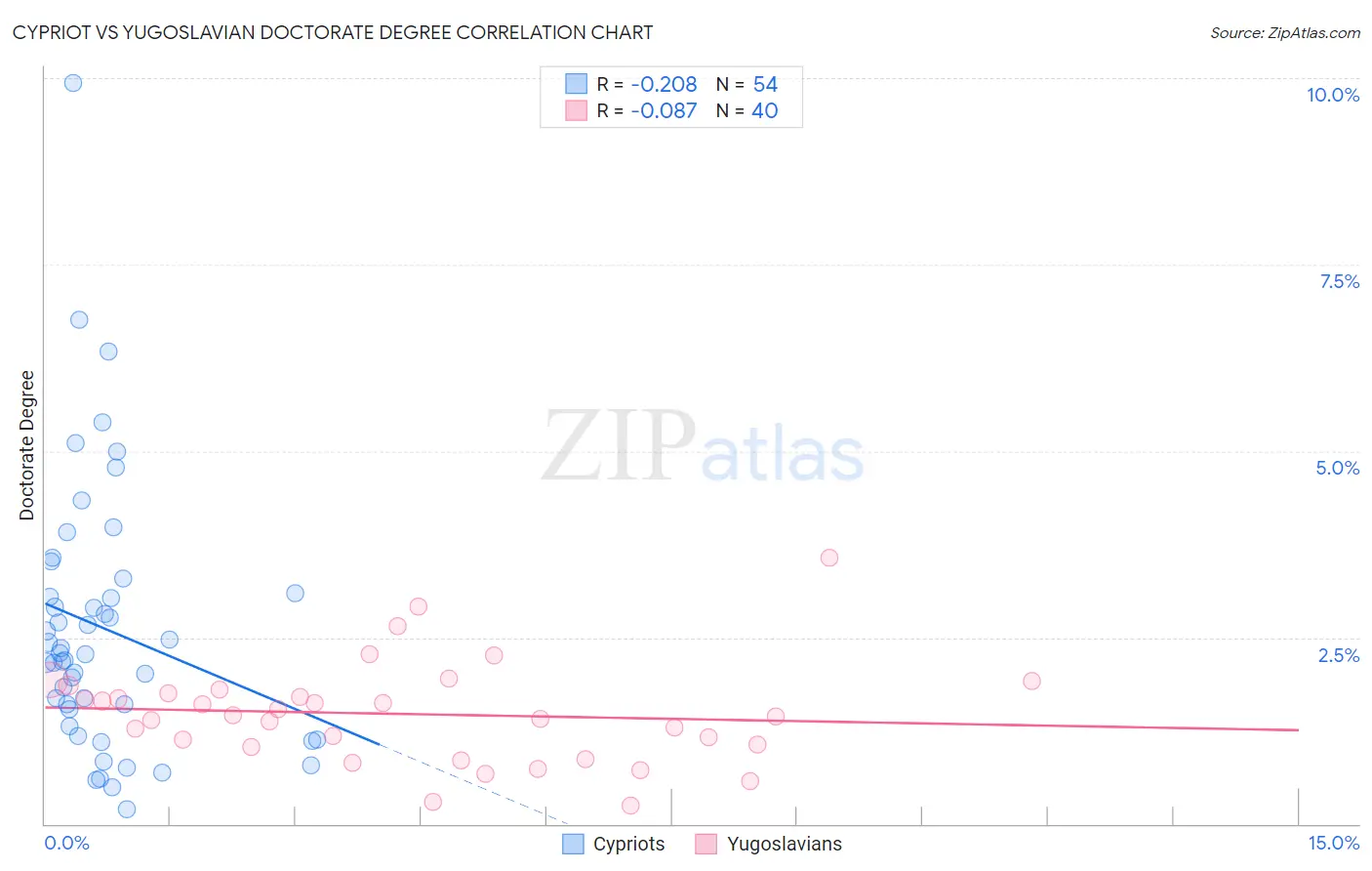 Cypriot vs Yugoslavian Doctorate Degree