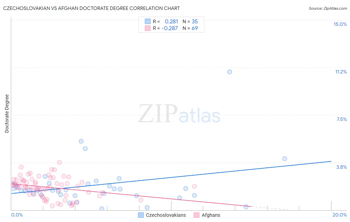 Czechoslovakian vs Afghan Doctorate Degree