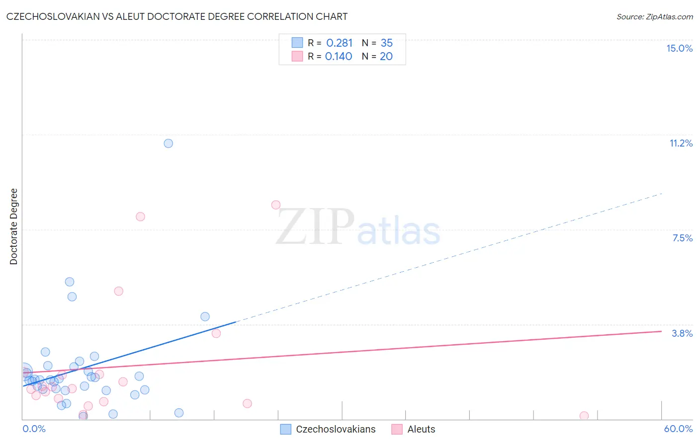 Czechoslovakian vs Aleut Doctorate Degree