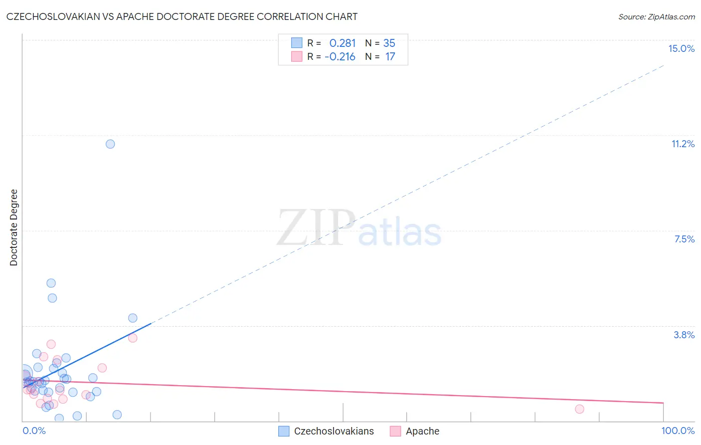 Czechoslovakian vs Apache Doctorate Degree