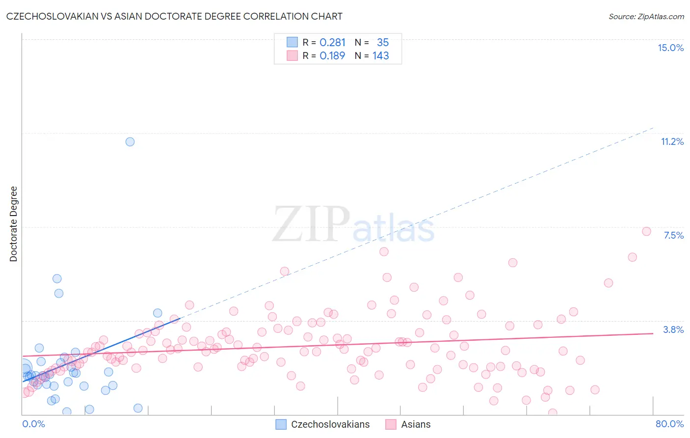 Czechoslovakian vs Asian Doctorate Degree