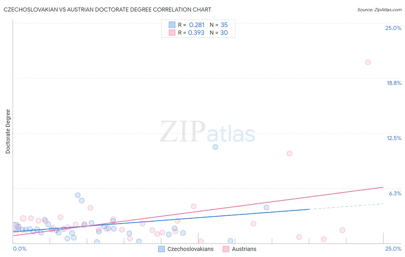 Czechoslovakian vs Austrian Doctorate Degree