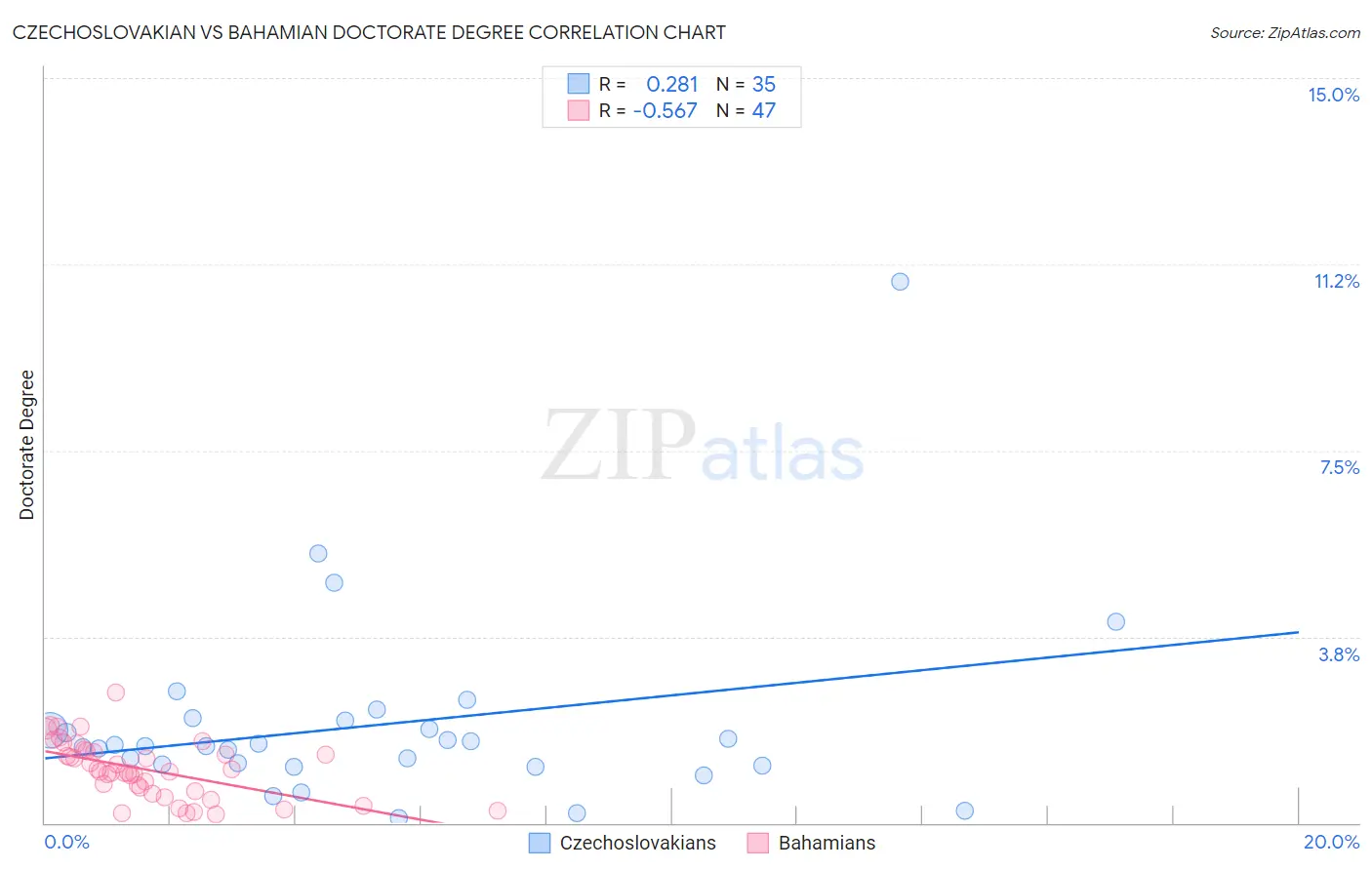 Czechoslovakian vs Bahamian Doctorate Degree