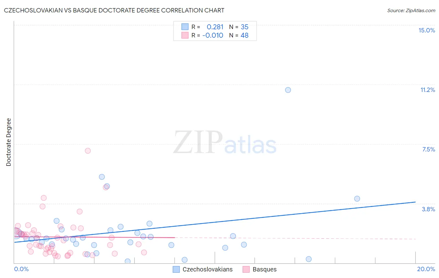 Czechoslovakian vs Basque Doctorate Degree