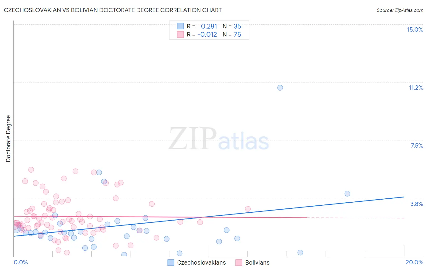 Czechoslovakian vs Bolivian Doctorate Degree