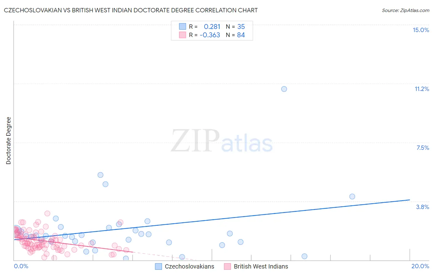 Czechoslovakian vs British West Indian Doctorate Degree