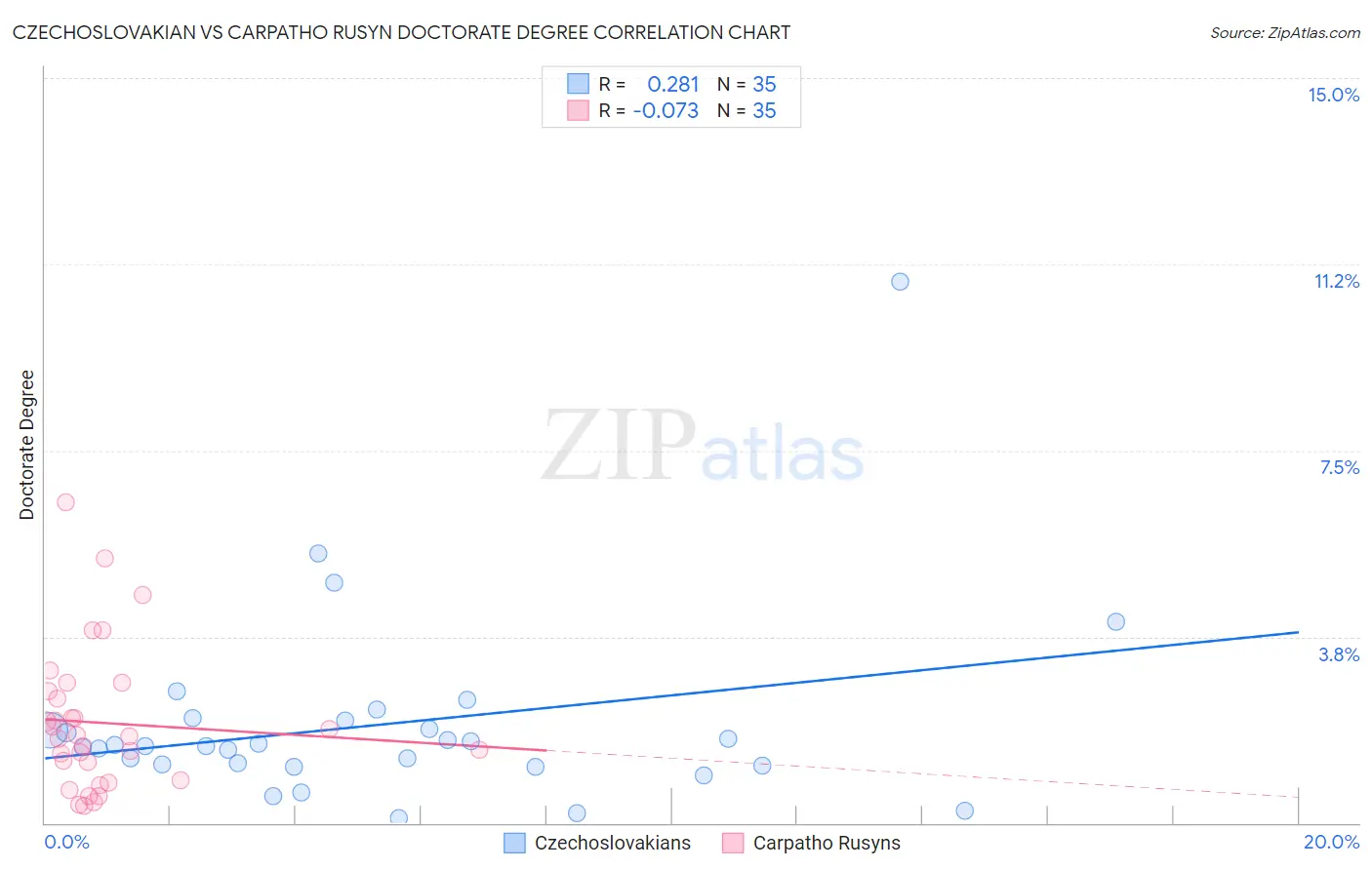 Czechoslovakian vs Carpatho Rusyn Doctorate Degree