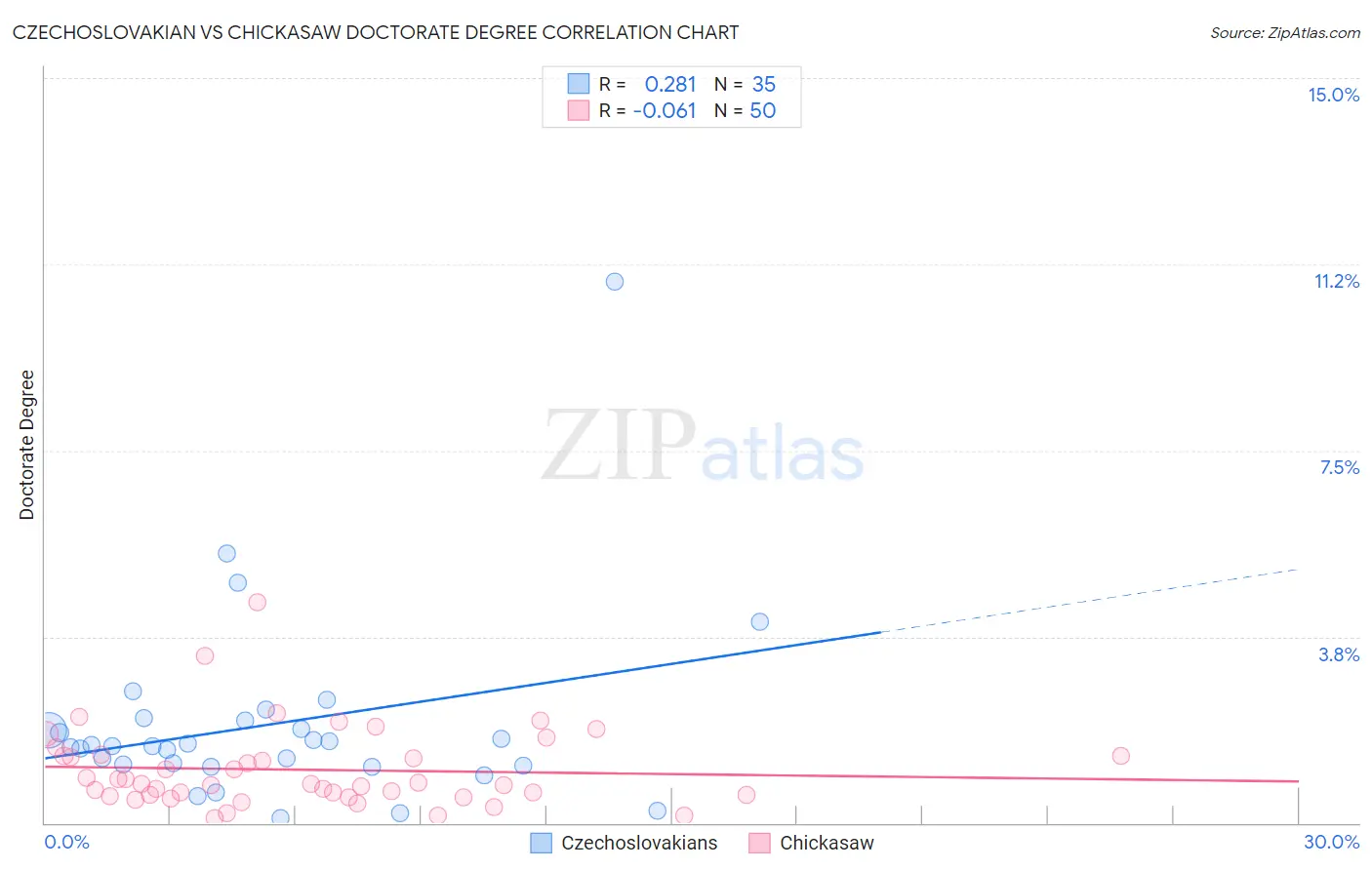 Czechoslovakian vs Chickasaw Doctorate Degree