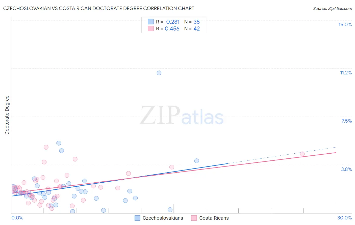 Czechoslovakian vs Costa Rican Doctorate Degree