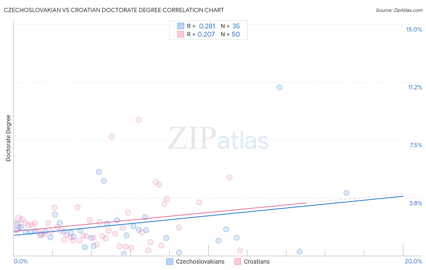 Czechoslovakian vs Croatian Doctorate Degree