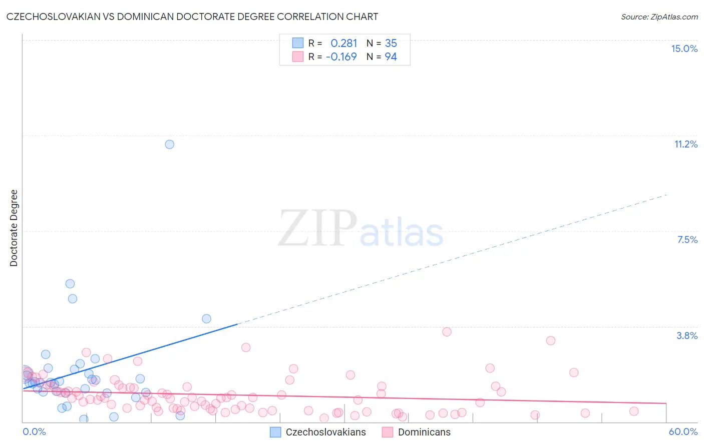 Czechoslovakian vs Dominican Doctorate Degree